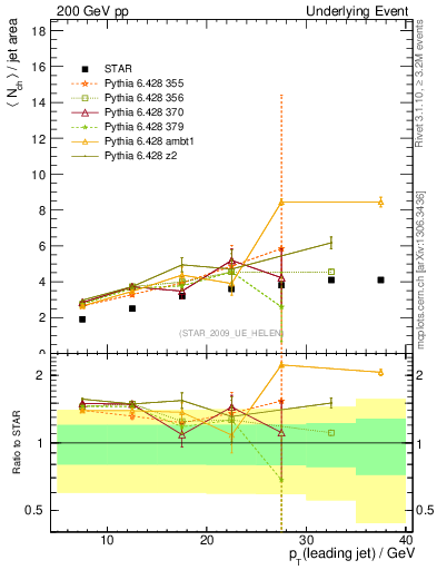 Plot of nch-vs-pt-away in 200 GeV pp collisions