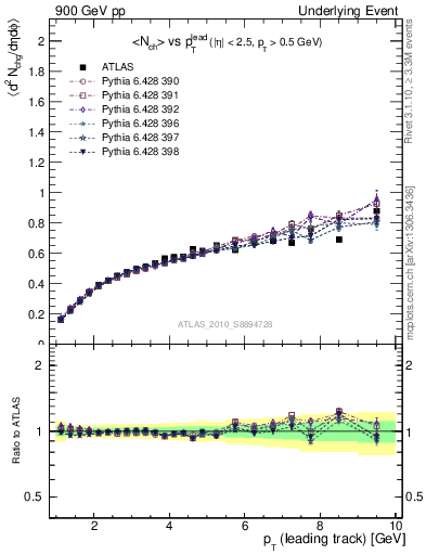 Plot of nch-vs-pt-away in 900 GeV pp collisions