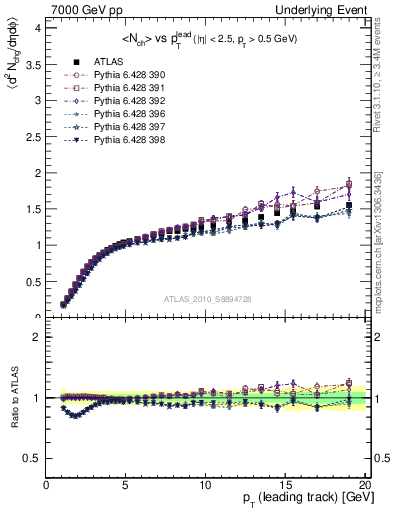 Plot of nch-vs-pt-away in 7000 GeV pp collisions