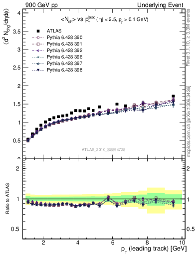 Plot of nch-vs-pt-away in 900 GeV pp collisions