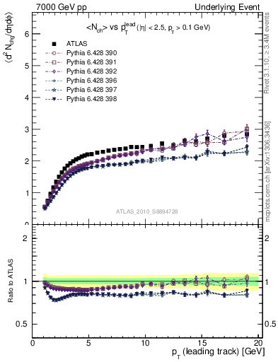 Plot of nch-vs-pt-away in 7000 GeV pp collisions