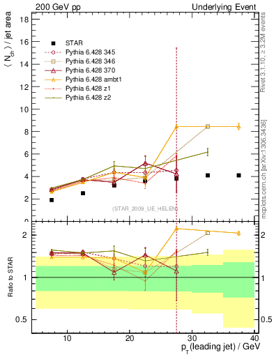 Plot of nch-vs-pt-away in 200 GeV pp collisions