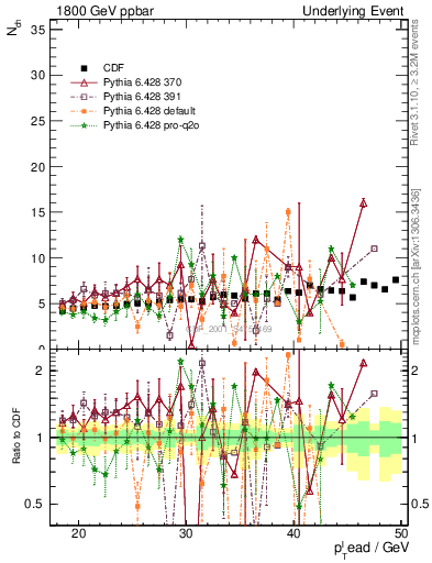 Plot of nch-vs-pt-away in 1800 GeV ppbar collisions