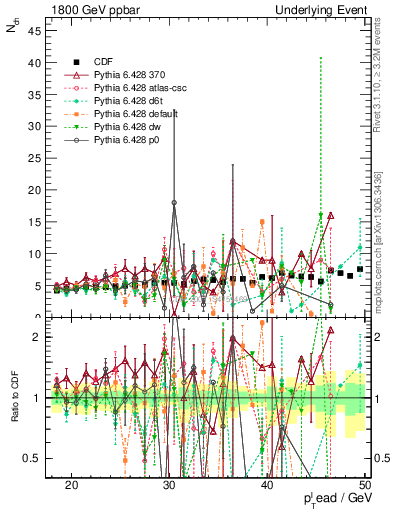 Plot of nch-vs-pt-away in 1800 GeV ppbar collisions