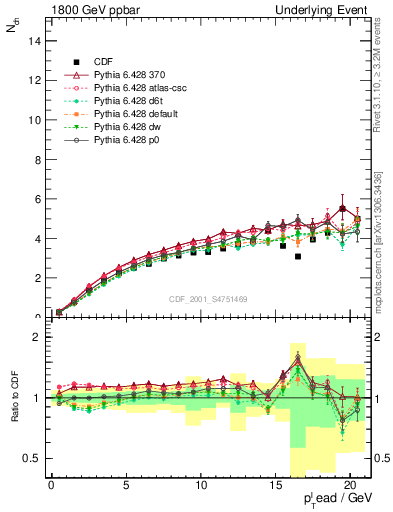 Plot of nch-vs-pt-away in 1800 GeV ppbar collisions