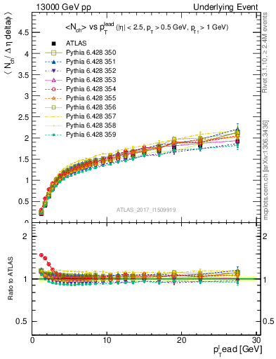 Plot of nch-vs-pt-away in 13000 GeV pp collisions