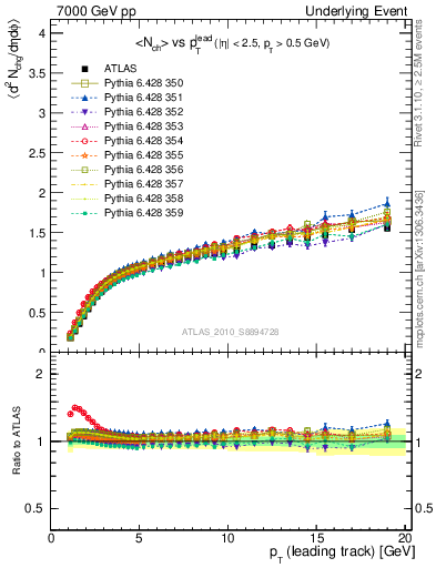 Plot of nch-vs-pt-away in 7000 GeV pp collisions