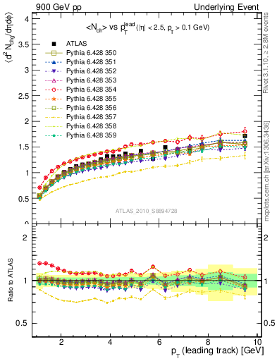 Plot of nch-vs-pt-away in 900 GeV pp collisions