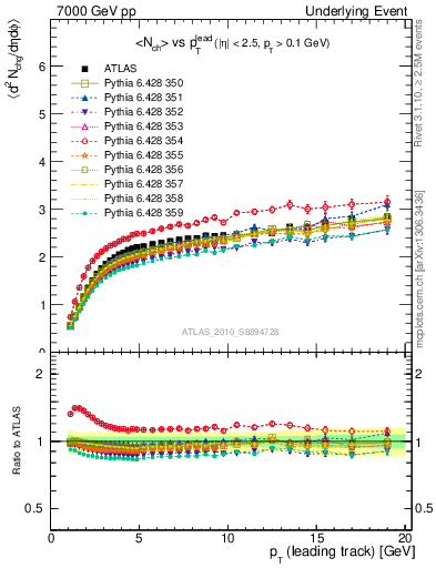 Plot of nch-vs-pt-away in 7000 GeV pp collisions