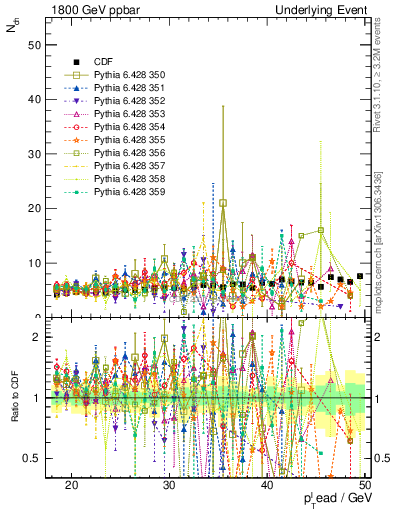 Plot of nch-vs-pt-away in 1800 GeV ppbar collisions