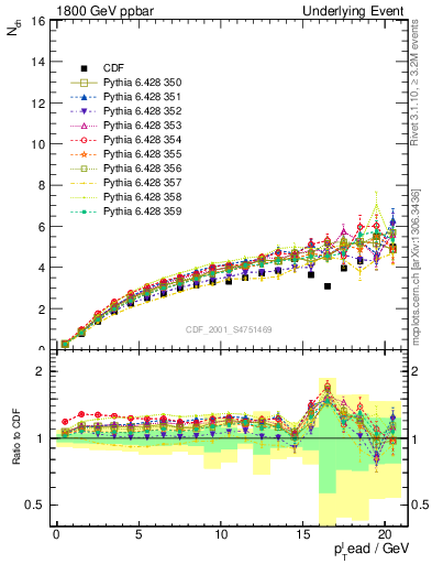 Plot of nch-vs-pt-away in 1800 GeV ppbar collisions