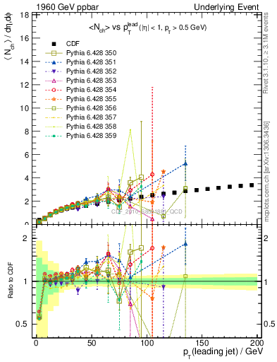 Plot of nch-vs-pt-away in 1960 GeV ppbar collisions