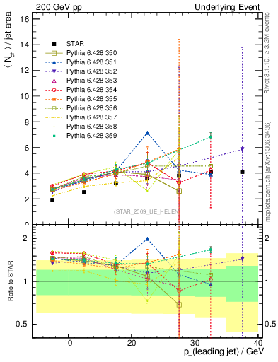 Plot of nch-vs-pt-away in 200 GeV pp collisions