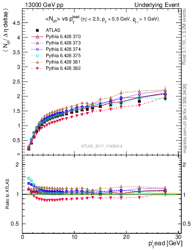 Plot of nch-vs-pt-away in 13000 GeV pp collisions