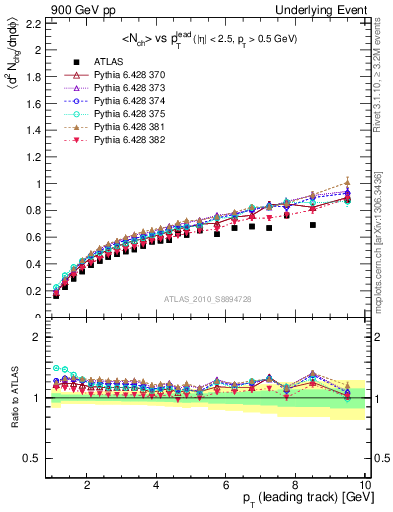 Plot of nch-vs-pt-away in 900 GeV pp collisions