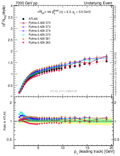 Plot of nch-vs-pt-away in 7000 GeV pp collisions