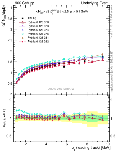 Plot of nch-vs-pt-away in 900 GeV pp collisions