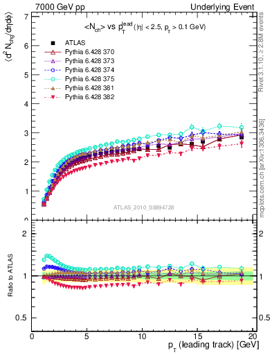 Plot of nch-vs-pt-away in 7000 GeV pp collisions