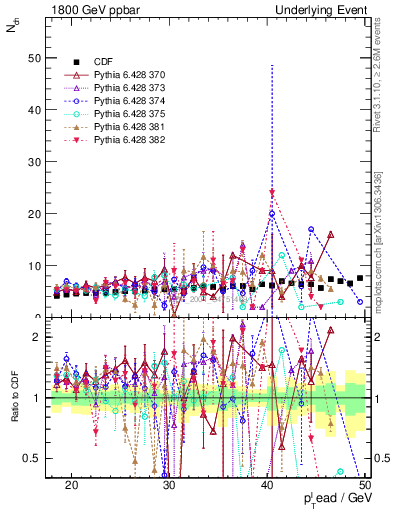 Plot of nch-vs-pt-away in 1800 GeV ppbar collisions