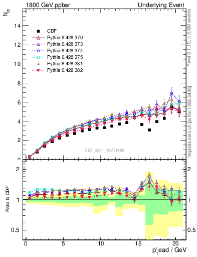 Plot of nch-vs-pt-away in 1800 GeV ppbar collisions