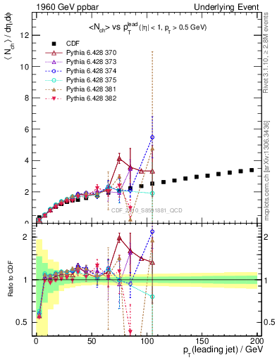 Plot of nch-vs-pt-away in 1960 GeV ppbar collisions