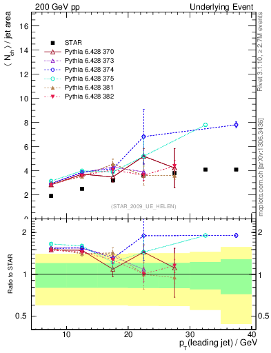 Plot of nch-vs-pt-away in 200 GeV pp collisions