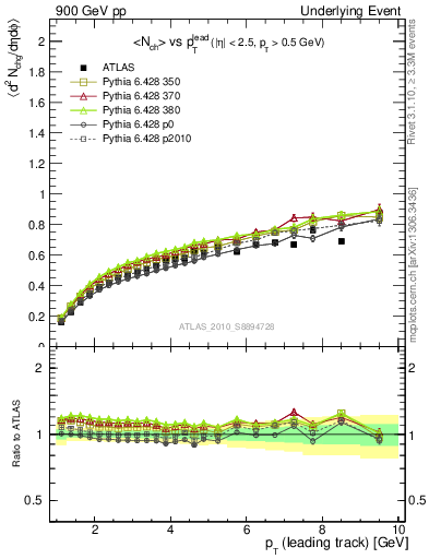 Plot of nch-vs-pt-away in 900 GeV pp collisions