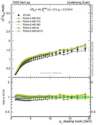 Plot of nch-vs-pt-away in 7000 GeV pp collisions