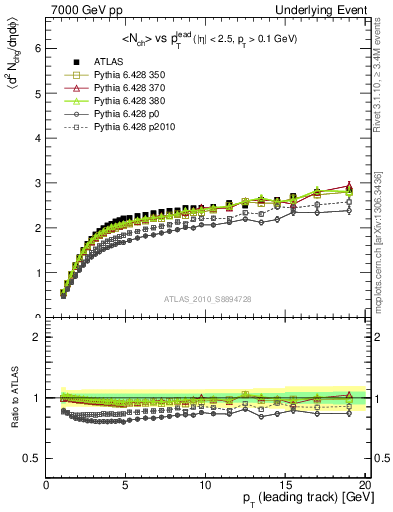 Plot of nch-vs-pt-away in 7000 GeV pp collisions