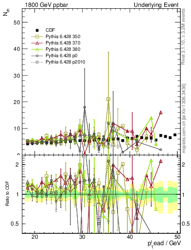 Plot of nch-vs-pt-away in 1800 GeV ppbar collisions