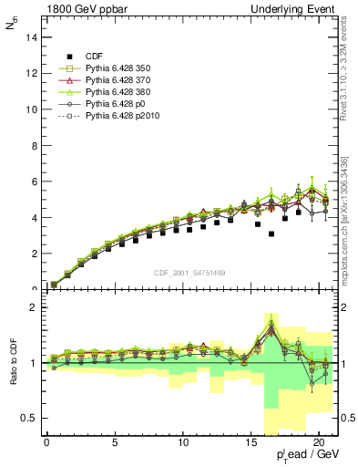 Plot of nch-vs-pt-away in 1800 GeV ppbar collisions