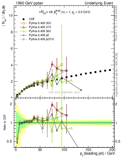 Plot of nch-vs-pt-away in 1960 GeV ppbar collisions