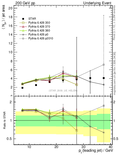 Plot of nch-vs-pt-away in 200 GeV pp collisions