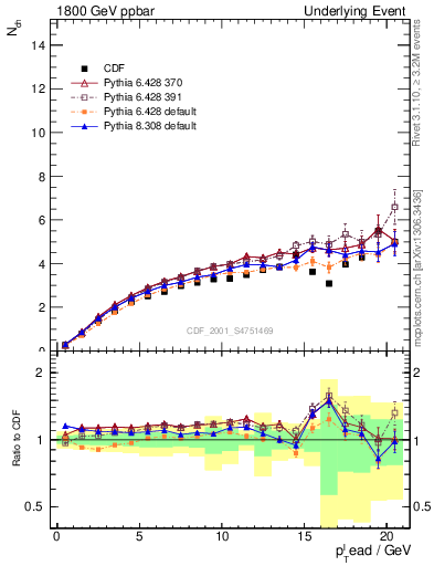 Plot of nch-vs-pt-away in 1800 GeV ppbar collisions