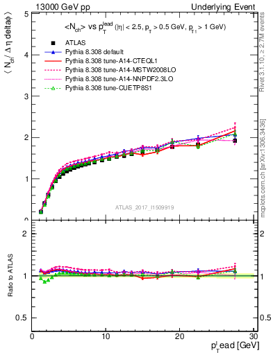 Plot of nch-vs-pt-away in 13000 GeV pp collisions