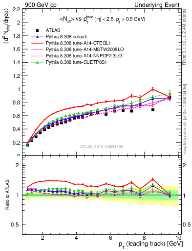 Plot of nch-vs-pt-away in 900 GeV pp collisions