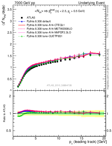 Plot of nch-vs-pt-away in 7000 GeV pp collisions