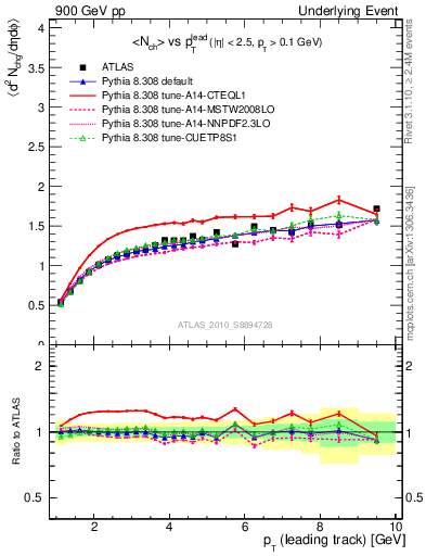 Plot of nch-vs-pt-away in 900 GeV pp collisions