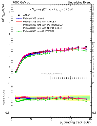 Plot of nch-vs-pt-away in 7000 GeV pp collisions