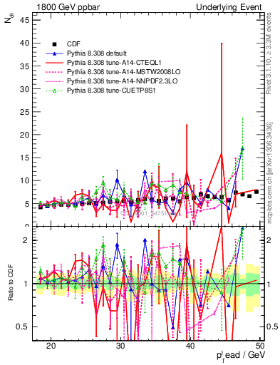 Plot of nch-vs-pt-away in 1800 GeV ppbar collisions