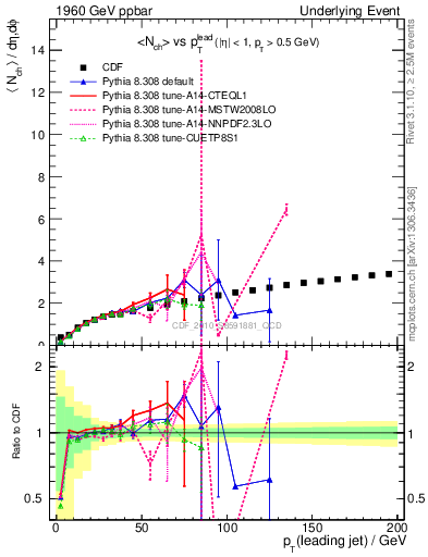 Plot of nch-vs-pt-away in 1960 GeV ppbar collisions