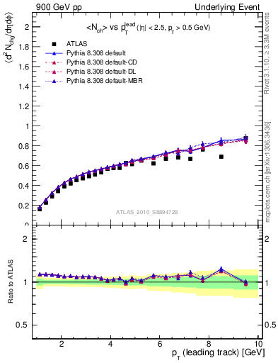 Plot of nch-vs-pt-away in 900 GeV pp collisions