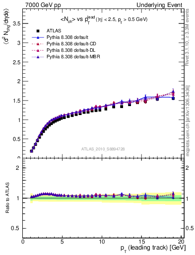 Plot of nch-vs-pt-away in 7000 GeV pp collisions