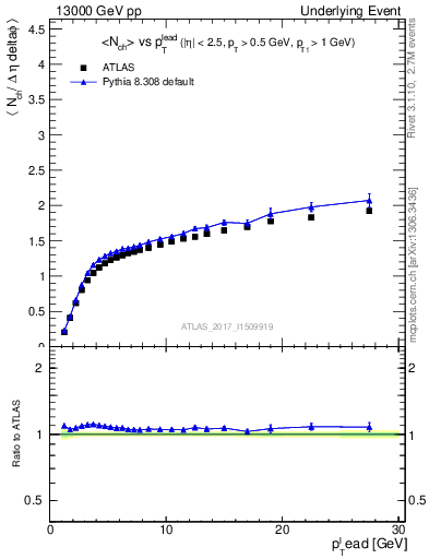 Plot of nch-vs-pt-away in 13000 GeV pp collisions