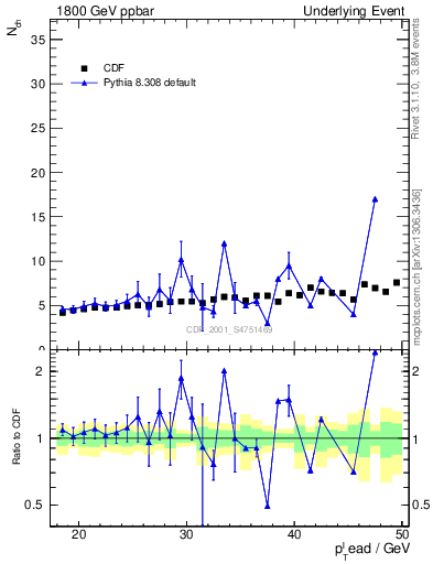 Plot of nch-vs-pt-away in 1800 GeV ppbar collisions