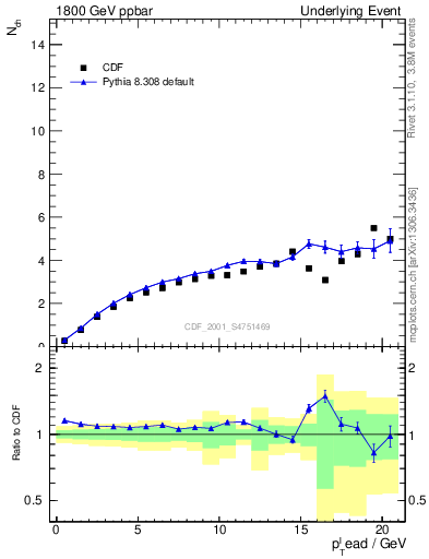 Plot of nch-vs-pt-away in 1800 GeV ppbar collisions