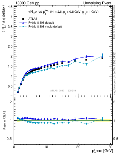 Plot of nch-vs-pt-away in 13000 GeV pp collisions