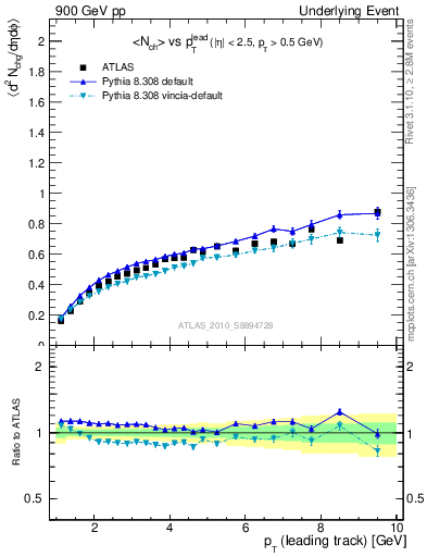 Plot of nch-vs-pt-away in 900 GeV pp collisions