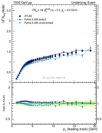 Plot of nch-vs-pt-away in 7000 GeV pp collisions