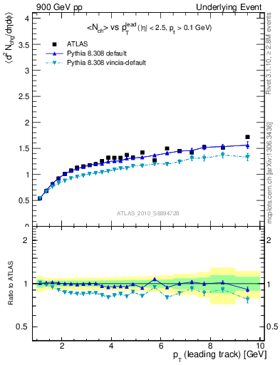 Plot of nch-vs-pt-away in 900 GeV pp collisions